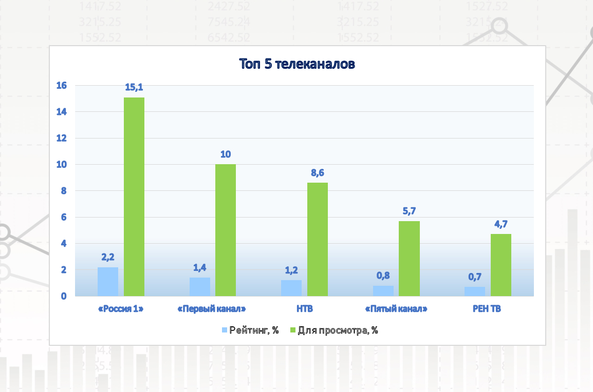 Первый рейтинг. Рейтинг российских каналов 2022. Рейтинг российских телеканалов 2022.